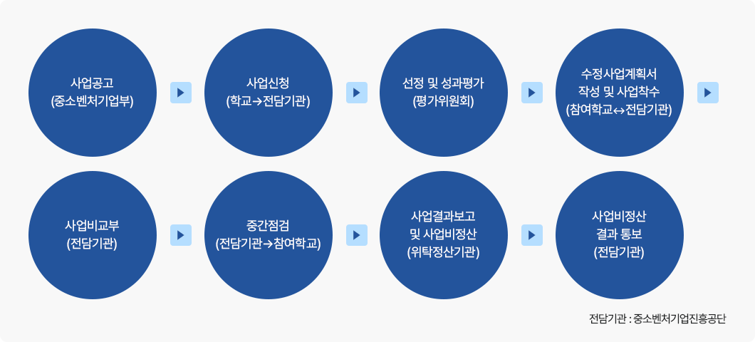 추진절차