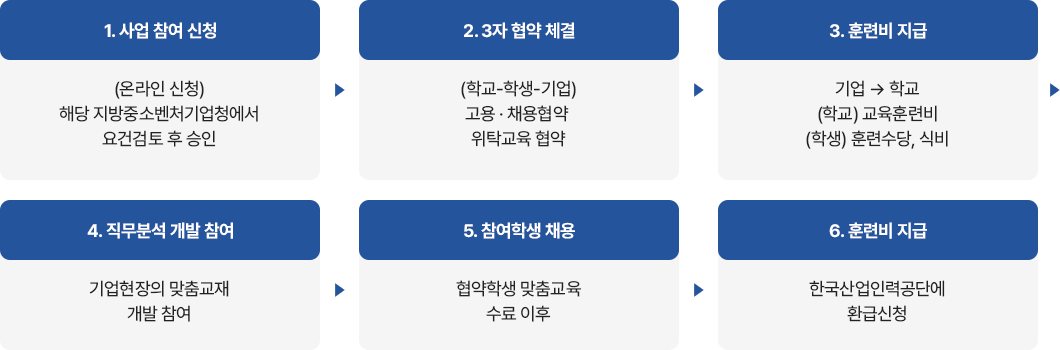 용노동부 연계형 취업맞춤반