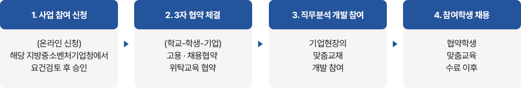 학교 자체 운영 취업 맞춤반