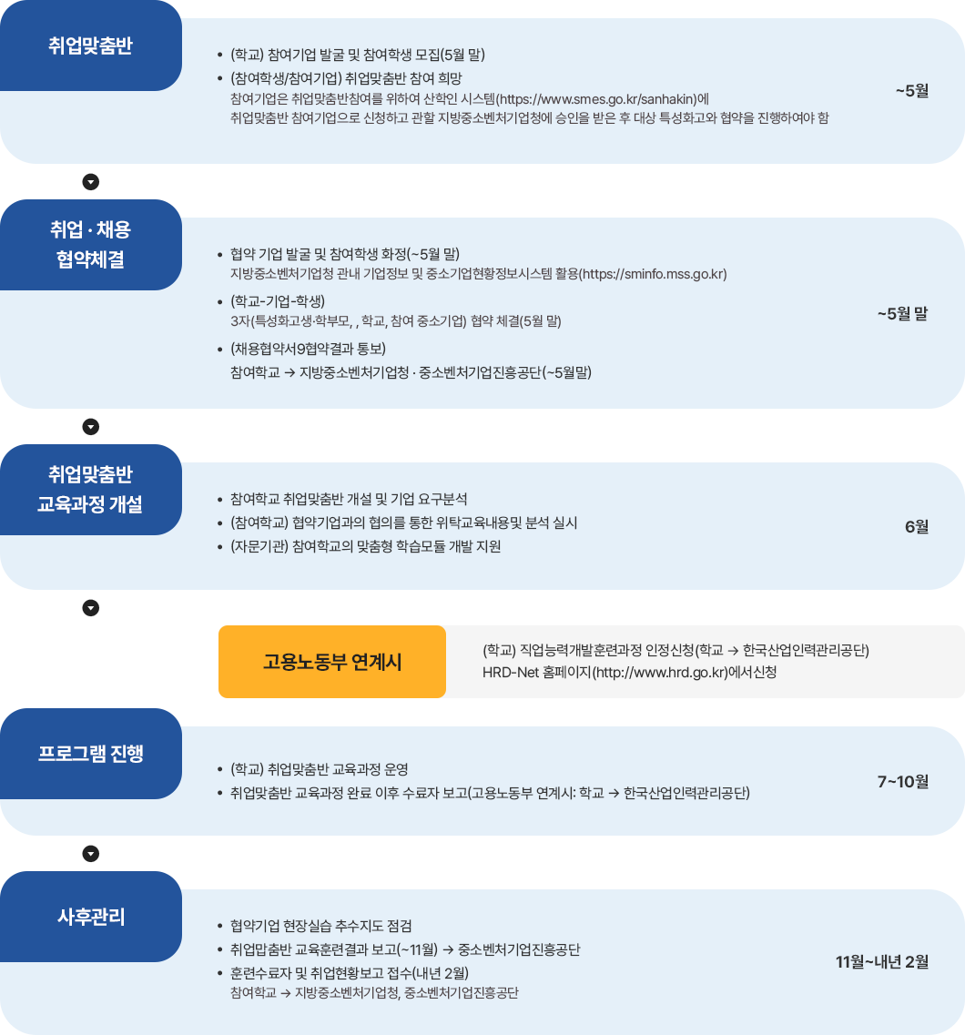 취업맞춤반 업무추진 절차